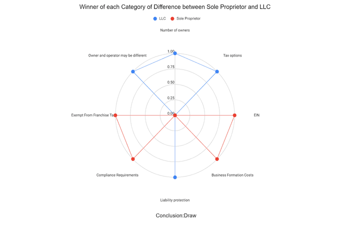 LLC vs sole proprietorship